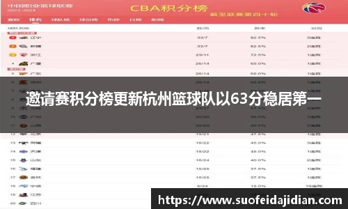 邀请赛积分榜更新杭州篮球队以63分稳居第一